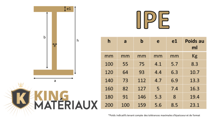 Acier poutrelle IPE à la coupe